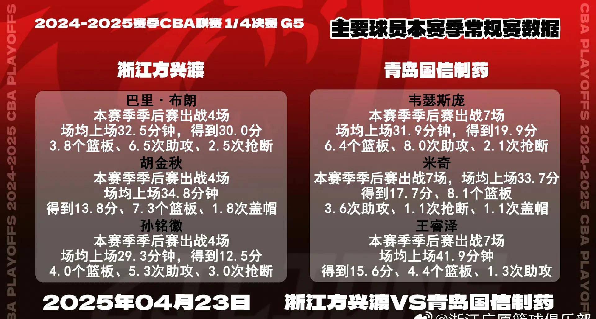 广厦队客场战胜青岛队，喜迎连胜的简单介绍