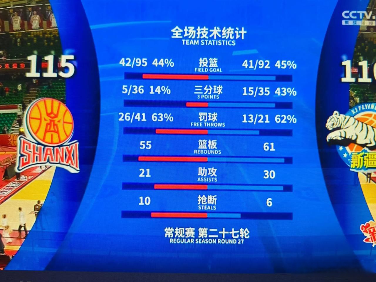 赢德气体-包含惊险三分绝杀，球队逆转战绩迎来连胜的词条