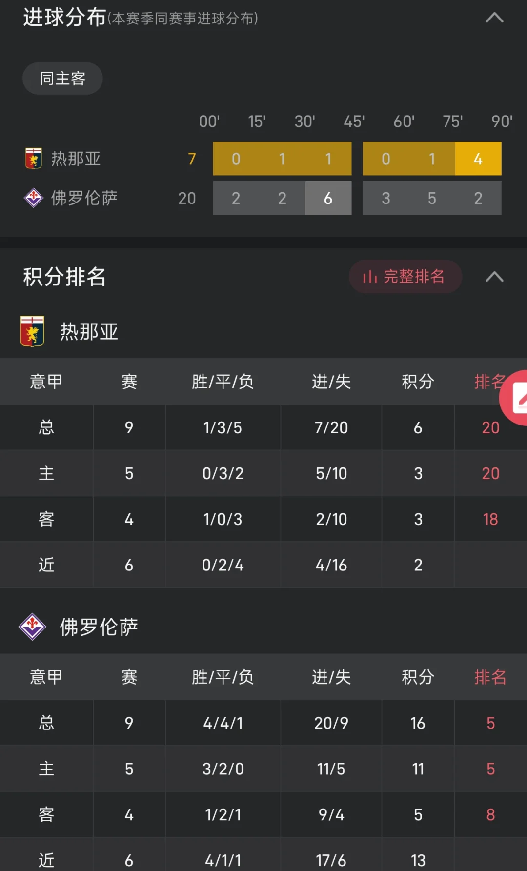 佛罗伦萨备战对阵热那亚，迎战强敌