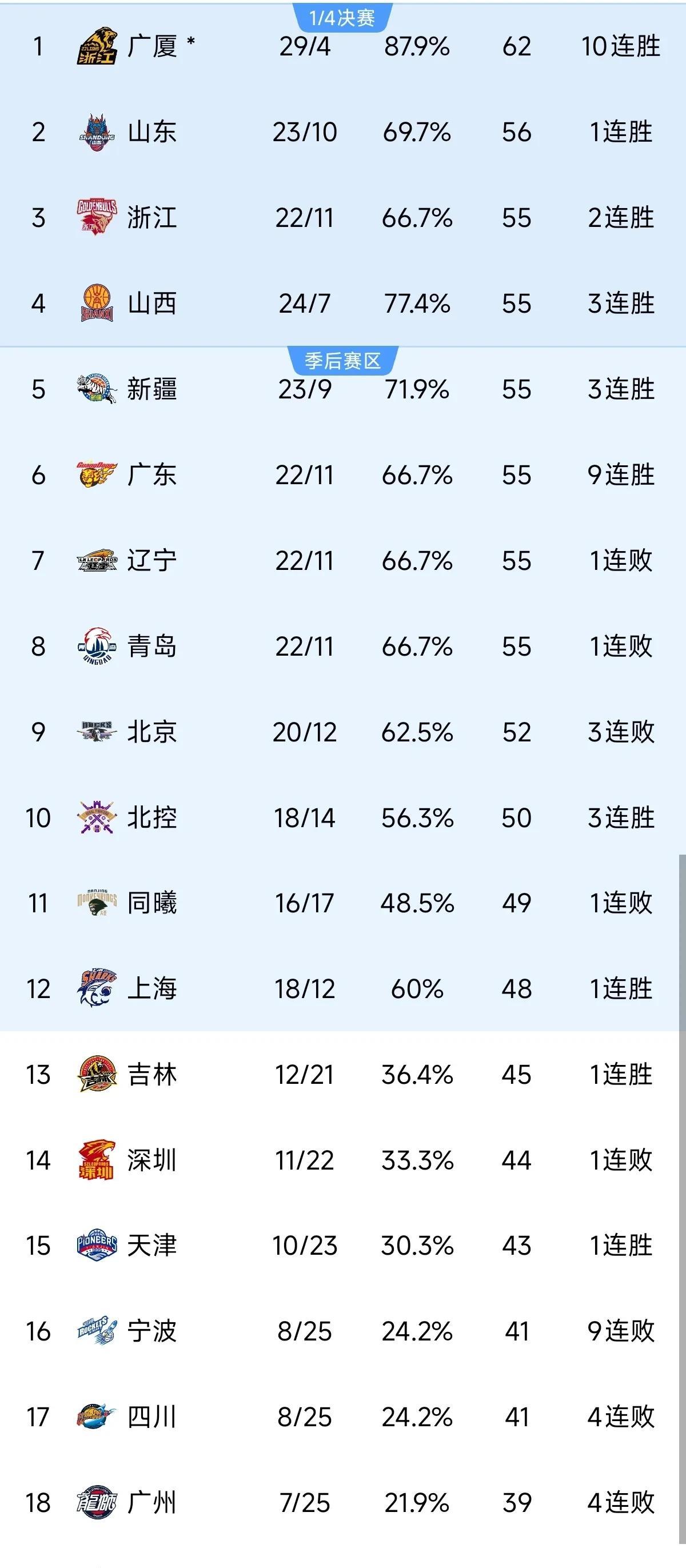 广东华南虎队大比分击败对手，取得胜利
